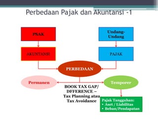 Perbedaan Pajak dan Akuntansi -1
3
PSAK
Undang-
Undang
AKUNTANSI PAJAK
PERBEDAAN
Permanen Temporer
Pajak Tangguhan:
 Aset / Liabilitas
 Beban/Pendapatan
BOOK TAX GAP/
DFFERENCE –
Tax Planning atau
Tax Avoidance
 
