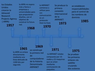 los Estados       la ARPA no espera       la ARPANET       Se produce la      se establecen
Unidos            más y llama a           comienza a
                  empresas y
                                                           primera            responsabilidades
crearon la                                utilizar para    conexión
                  universidades para      sus
                                                                              para el control de
Advaced                                                    internacional
                  que propusieran         comunicacion                        los nombres de
Research          diseños, con el                          de la
                                          es un                               dominio
Projects Agency   objetivo de                              ARPANET.
 ( ARPA)          construir la futura
                                          protocolo
                                                                                          1985
                                          Host-to-host.        1973
    1957          red.
                                               1970
                           1968



                                        1969
                  1965       se construye                 1971
           la ARPA se enlaza la primera red                                    1975
           directamente                           la ARPANET estaba        Se prueban
                             de                  compuesta por 15
           mediante una                                                    los primeros
           línea delicada de computadoras        nodos y 23 maquinas       enlaces vía
           1200 bits por     de la historia.     que se unían
                                                                           satélite
           segundo.          Denominada          mediante
                                                 conmutación de
                                                                           cruzando
                             ARPANET
                                                 paquetes.                 dos océanos
 