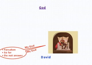 David
• Forsaken
• So far
• D o not answer
God
 