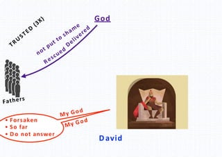 David
• Forsaken
• So far
• D o not answer
God
 