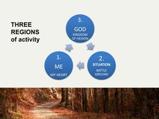 3.
GOD
KINGDOM
OF HEAVEN
2.
SITUATION
BATTLE
GROUND
1.
ME
MY HEART
THREE
REGIONS
of activity
 