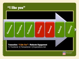 “I like you”




Transaction: “I Like You” – Moderate Engagement
1)  Functional 2) Transactional 3) Expectations met
 