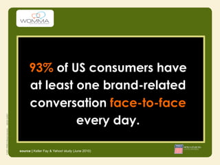 93% of US consumers have
      at least one brand-related
      conversation face-to-face
               every day.

source | Keller Fay & Yahoo! study (June 2010)
 