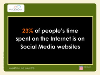 23% of people’s time
         spent on the Internet is on
           Social Media websites


source | Nielsen study (August 2010)
 