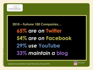 2010 – Fortune 100 Companies…

            65% are on Twitter
            54% are on Facebook
            29% use YouTube
            33% maintain a blog
source | Burson-Marsteller & Digital Media Study (February 2010)
 