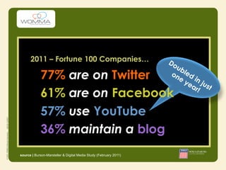 2011 – Fortune 100 Companies…

             77% are on Twitter
             61% are on Facebook
             57% use YouTube
             36% maintain a blog
source | Burson-Marsteller & Digital Media Study (February 2011)
 