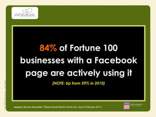 84% of Fortune 100
     businesses with a Facebook
      page are actively using it
                                  (NOTE: Up from 59% in 2010)




source | Burson-Marsteller “Global Social Media Check-Up” report (February 2011)
 