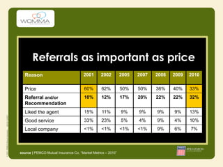 Referrals as important as price
  Reason                              2001       2002         2005   2007   2008   2009   2010


  Price                                60%       62%          50%    50%    36%    40%    33%
  Referral and/or                      10%       12%          17%    20%    22%    22%    32%
  Recommendation
  Liked the agent                      15%       11%          9%     9%     9%     9%     13%
  Good service                         33%       23%          5%     4%     9%     4%     10%
  Local company                        <1%       <1%          <1%    <1%    9%     6%     7%




source | PEMCO Mutual Insurance Co, “Market Metrics – 2010”
 