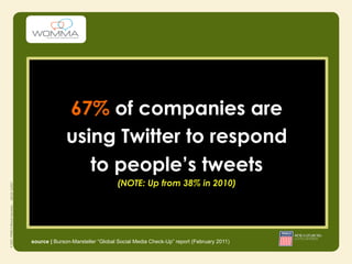 67% of companies are
              using Twitter to respond
                 to people’s tweets
                                  (NOTE: Up from 38% in 2010)




source | Burson-Marsteller “Global Social Media Check-Up” report (February 2011)
 