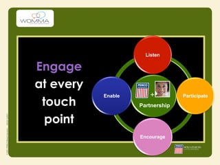 Listen

Engage
at every
           Enable       +         Participate
 touch              Partnership

  point
                    Encourage
 