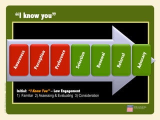 “I know you”




Initial: “I Know You” – Low Engagement
1)  Familiar 2) Assessing & Evaluating 3) Consideration
 