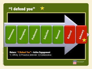 “I defend you”




Mature: “I Defend You” – Active Engagement
1)  Affinity 2) Proactive defender 3) Collaborative
 