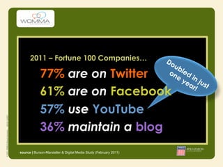 Fortune 100 firms are
              tweeting, on average,
             25 to 30 times per week


source | Burson-Marstelle...