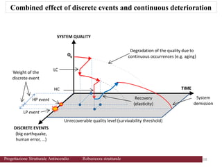 Combined effect of discrete events and continuous deterioration
108 108
Progettazione Strutturale Antincendio Robustezza strutturale
 