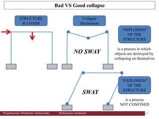 STRUCTURE
& LOADS
Collapse
Mechanism
NO SWAY
“IMPLOSION”
OF THE
STRUCTURE
“EXPLOSION”
OF THE
STRUCTURE
is a process in which
objects are destroyed by
collapsing on themselves
is a process
NOT CONFINED
SWAY
Bad VS Good collapse
27 27
Progettazione Strutturale Antincendio Robustezza strutturale
 