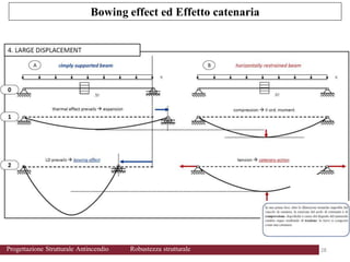 Bowing effect ed Effetto catenaria
28 28
Progettazione Strutturale Antincendio Robustezza strutturale
 
