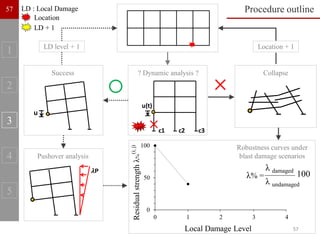 P
u(t)
c1 c2 c3
u
0
50
100
0 1 2 3 4
Local Damage Level
Residual
strength
λ
%
(i;
j)
Robustness curves under
blast damage scenarios
LD level + 1 Location + 1
Location
LD + 1
LD : Local Damage
1
2
3
4
5
Procedure outline
Pushover analysis
? Dynamic analysis ?
Success Collapse
λ% =
λ damaged
λ undamaged
100
57
57
57
 