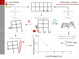 P
u(t)
c1 c2 c3
u
Robustness curves under
blast damage scenarios
LD level + 1 Location + 1
Location
LD + 1
LD : Local Damage
1
2
3
4
5
Procedure outline
0
50
100
0 1 2 3 4
Local Damage Level
Residual
strength
λ
%
(i;
j)
Success Collapse
Pushover analysis
? Dynamic analysis ?
λ% =
λ damaged
λ undamaged
100
58
 