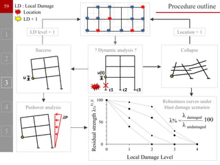 P
u(t)
c1 c2 c3
u
Pushover analysis
Robustness curves under
blast damage scenarios
? Dynamic analysis ?
LD level + 1 Location + 1
Location
LD + 1
LD : Local Damage
1
2
3
4
5
Procedure outline
0
50
100
0 1 2 3 4
Local Damage Level
Residual
strength
λ
%
(i;
j)
Success Collapse
λ% =
λ damaged
λ undamaged
100
59
 