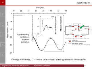 1
2
3
4
5
Application
-20
-16
-12
-8
-4
0
20 22 24 26 28 30 32 34
-15
-12
-9
25 25.5
High frequency
oscillations
response
extinction
Residual
displacement
Max
displacement
Time [sec]
Displacement
[mm]
15 m
15 m
15 m
5 m
DS(1;1)
DS(2;1)
DS(3;1)
DS(4;1)
DS(5;1)
DS(6;1) DS(7;1)
DS(8;1)
y
x
Key element instantly removed
DS(i;j)
Braced wall
Blast Damage Scenario:
(L= i location; N= j local damage level)
15
m
Damage Scenario (5, 1) – vertical displacement of the top removed column node
67
67
67
Progettazione Strutturale Antincendio Robustezza strutturale
 
