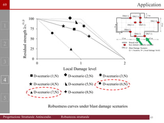 0
25
50
75
100
0 1 2
Local Damage level
D-scenario (1;N) D-scenario (2;N) D-scenario (3;N)
D-scenario (4;N) D-scenario (5;N) D-scenario (6;N)
D-scenario (7;N) D-scenario (8;N)
Residual
strength
λ
%
(i;
j)
1
2
3
4
5
Application
Robustness curves under blast damage scenarios
15 m
15 m
15 m
5 m
DS(1;1)
DS(2;1)
DS(3;1)
DS(4;1)
DS(5;1)
DS(6;1) DS(7;1)
DS(8;1)
y
x
Key element instantly removed
DS(i;j)
Braced wall
Blast Damage Scenario:
(L= i location; N= j local damage level)
15
m
69
69
69
Progettazione Strutturale Antincendio Robustezza strutturale
 