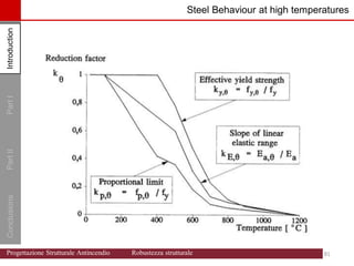 Introduction
Part
I
Conclusions
Part
II Steel Behaviour at high temperatures
Introduction
81 81
Progettazione Strutturale Antincendio Robustezza strutturale
 