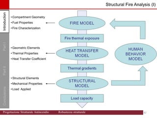 Introduction
Part
I
Conclusions
Part
II
•Compartment Geometry
•Fuel Properties
•Fire Characterization
•Geometric Elements
•Thermal Properties
•Heat Transfer Coefficient
•Structural Elements
•Mechanical Properties
•Load Applied
Structural Fire Analysis (I)
Introduction
82 82
Progettazione Strutturale Antincendio Robustezza strutturale
 