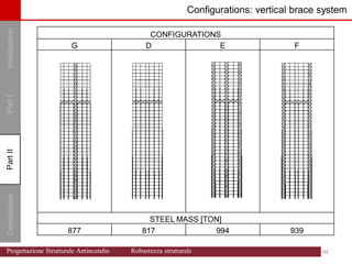 Introduction
Part
I
Conclusions
Part
II
Part
II Configurations: vertical brace system
CONFIGURATIONS
G D E F
STEEL MASS [TON]
877 817 994 939
94 94
Progettazione Strutturale Antincendio Robustezza strutturale
 