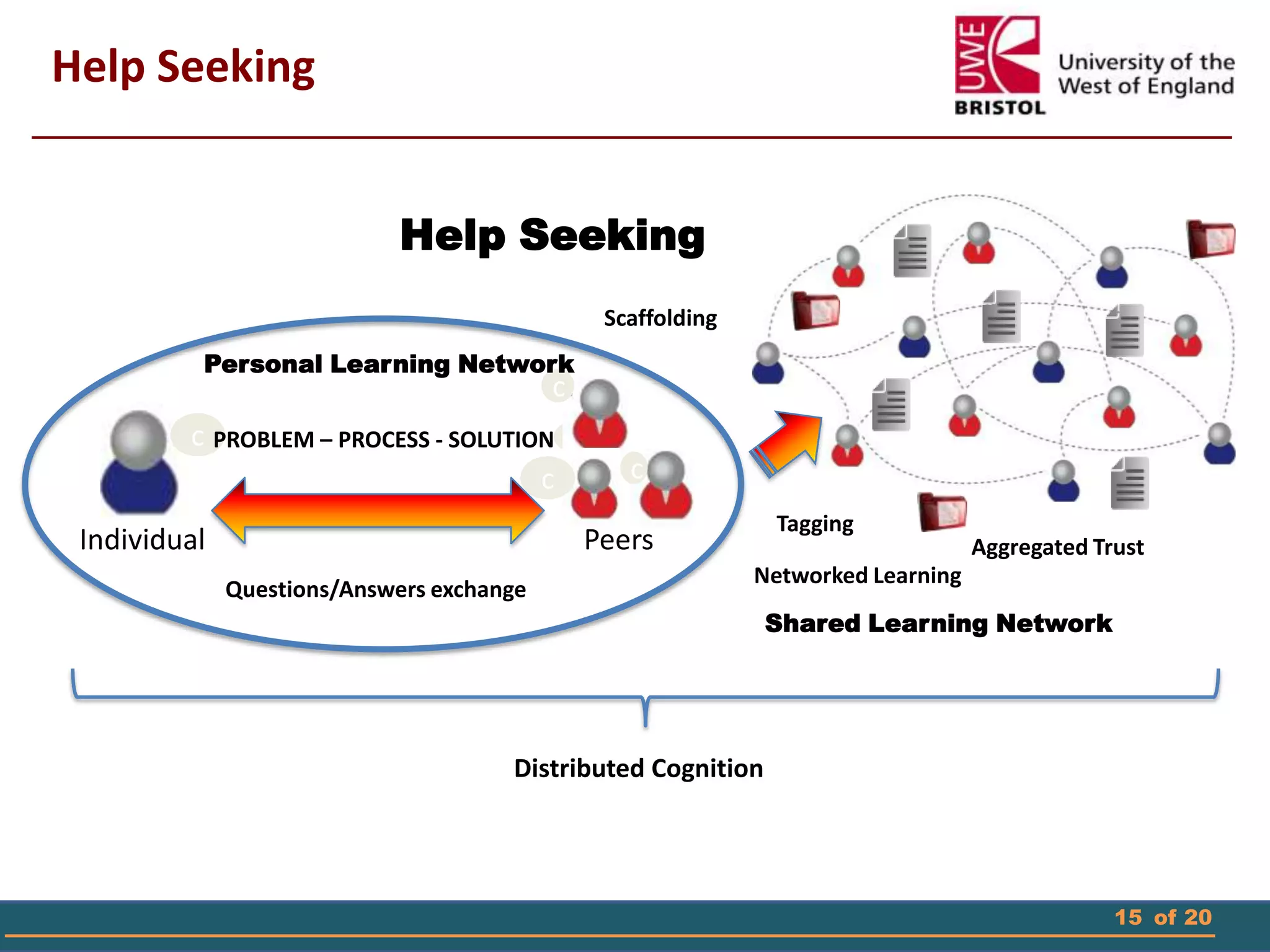 15 of 20
Individual Peers
c
Questions/Answers exchange
Tagging
Networked Learning
Scaffolding
Aggregated Trust
Distributed Cognition
c
c c
Personal Learning Network
Shared Learning Network
Help Seeking
PROBLEM – PROCESS - SOLUTION
Help Seeking
 