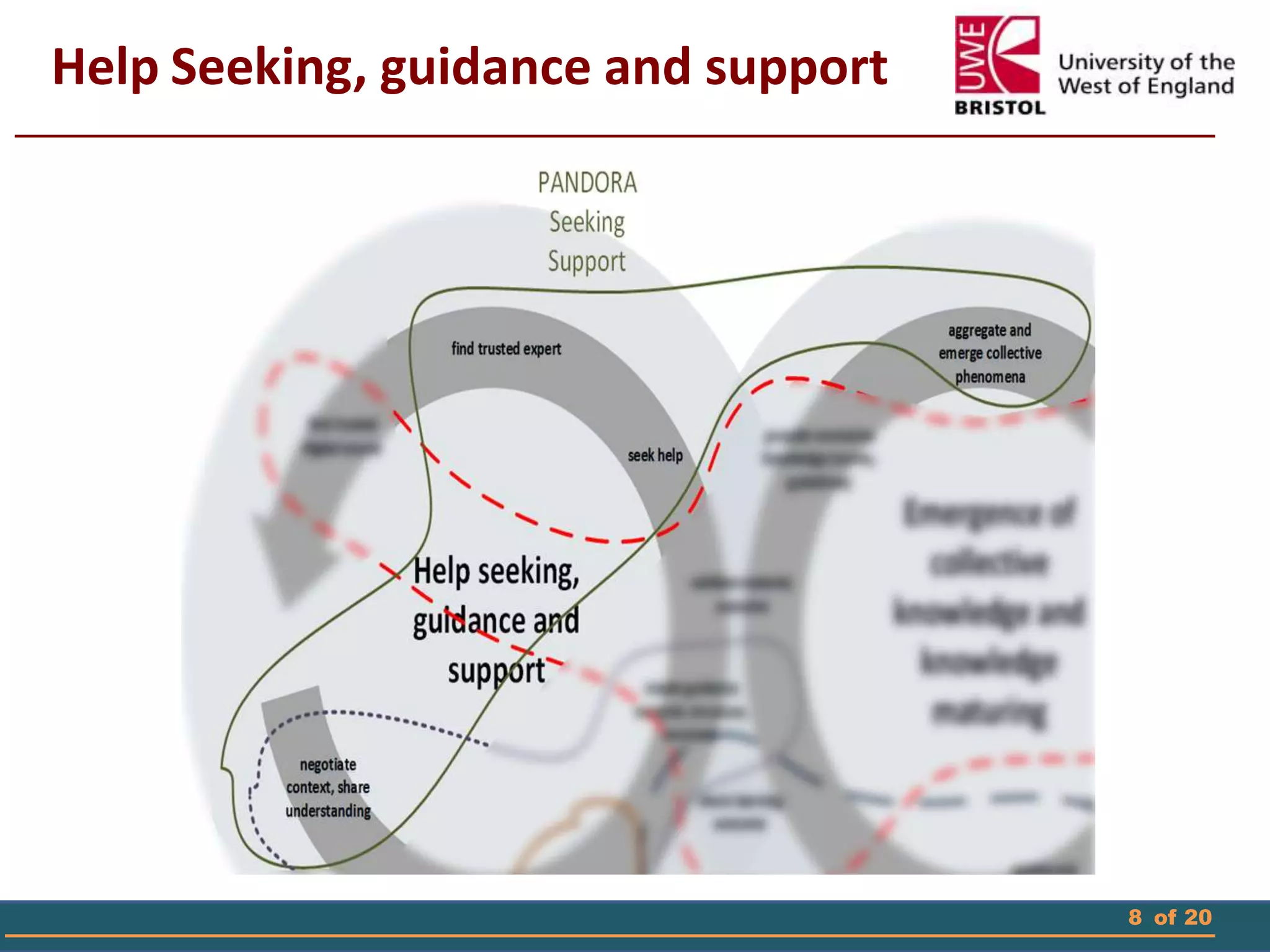 8 of 20
Help Seeking, guidance and support
 