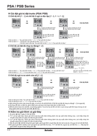 E-22
PSA / PSB Series
Sau khi cấp
ST1 vào cổng
áp suất, sau đó
ấn phím .
Sau khi cấp
ST2 vào cổng
áp suất, sau đó
ấn phím .
※Dải cài đặt ST1 : "Áp suất hiển thị Min." ＜ST1 ≤ "Áp suất hiển thị Max. - 1% áp suất định mức"
※Dải cài đặt ST2 : "ST1 + 1% áp suất định mức" ＜ST2 ≤ "Áp suất hiển thị Max."
Dải giá trị cài đặt có thể điều chỉnh:
Giữa ST1 và ST2.
1. Ấn phím trên 3 giây ở Chế độ RUN.
2. PeH và áp suất max. được ghi nhớ (Loại áp suất chân không dành cho áp suất chân không max. ) sẽ nhấp nháy khi
chuyển sang ON (0.5 giây) rồi hiển thị giá trị Đỉnh.
3. BoH và áp suất min. được ghi nhớ (Loại áp suất chân không dành cho áp suất chân không min.) sẽ nhấp nháy khi
chuyển sang ON (0.5 giây) rồi hiển thị giá trị Đáy.
4. Nếu ấn phím một lần trong thời gian ngắn, giá trị giữ Đỉnh và giữ Đáy đã nhớ sẽ bị xóa bỏ, rồi quay trở về chế độ RUN.
※Khi giá trị giữ Đỉnh và Đáy vượt quá giá trị áp suất hiển thị max., HHH sẽ hiển thị; ngược lại, sẽ hiển thị LLL. Hãy loại bỏ
giá trị Đỉnh và giá trị Đáy bằng phím .
● Nếu không ấn phím nào trong 60 giây, nó sẽ trở về chế độ RUN. [Chế độ cài đặt độ nhạy tự động[F-2] là ngoại lệ]
● Khi thay đổi đơn vị hiển thị, giá trị đặt trước sẽ được tính toán theo đơn vị hiển thị đó.
●Mỗi khi phím được ấn một lần, nó sẽ tăng (giảm) 1 ký số (2 ký số đối với đơn vị psi và áp suất hỗn hợp) nhưng nó sẽ
tăng (giảm) liên tục khi ấn phím , liên tục.
SET=
ST1+ST2
2
Cài đặt giá trị đặt trước (PSA/ PSB)
Chế độ trễ [ F-1] và chế độ 2 ngõ ra độc lập [ F-3, F-4, F-5]
Chế độ cài đặt độ nhạy tự động[ F-2]
Chế độ ngõ ra so sánh cửa sổ [ F-6]
Kiểm tra giữ Đỉnh và giữ Đáy
Chế độ RUN
Chế độ RUN
Chế độ RUN
Ấn phím hoặc
để chọn giá trị cài
đặt ST1.
Ấn phím hoặc
để chọn giá trị cài
đặt ST2.
※Dải cài đặt ST1 : Áp suất hiển thị Min. ＜ ST1 ≤ Áp suất hiển thị Max.
※Dải cài đặt ST2 : - Chế độ trễ: Áp suất hiển thị Min. ≤ ST2 ＜ ST1
- Chế độ 2 ngõ ra độc lập: Áp suất hiển thị Min.＜ ST2 ≤ Áp suất hiển thị Max.
※Dải cài đặt giá trị Thấp: Áp suất hiển thị Min. ＜ LO ≤ Áp suất hiển thị Max.
※Dải cài đặt giá trị Cao: LO ＜ HI≤ Áp suất hiển thị Max.
Ấn phím hoặc để
chọn giá trị cài đặt LO
Ấn phím hoặc để
chọn giá trị cài đặt HI
Tự động cài độ nhạy SET.
Ấn phím hoặc để
điều chỉnh mịn giá trị cài
đặt giữa ST1 và ST2.
ST1 và giá trị cài đặt trước đó sẽ
nhấp nháy theo lượt mỗi 0.5 giây
LO và giá trị trước đó sẽ nhấp
nháy theo lượt mỗi 0.5 giây
HIvà giá trị trước đó sẽ nhấp
nháy theo lượt mỗi 0.5 giây
ST2 và giá trị cài đặt trước đó sẽ
nhấp nháy theo lượt mỗi 0.5 giây
SET và giá trị cài đặt trước đó sẽ
nhấp nháy theo lượt mỗi 0.5 giây
ST1 và giá trị cài đặt trước đó sẽ
nhấp nháy lần lượt mỗi 0.5 giây
ST2 và giá trị cài đặt trước đó sẽ
nhấp nháy lần lượt mỗi 0.5 giây
Chế độ RUN
Chế độ RUN
Chế độ RUN
 