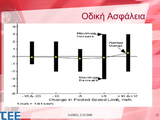 Οδική Ασφάλεια




ΛΑΜΙΑ, 2.10.2006         12
 