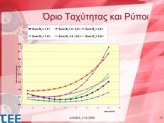 Όριο Ταχύτητας και Ρύποι
                                  Euro III_< 1.4 l        Euro III_1.4 - 2.0 l   Euro III_> 2.0 l

                                  Euro IV_< 1.4 l         Euro IV_1.4 - 2.0 l    Euro IV_> 2.0 l

                        0,8



                        0,7



                        0,6
ΝΟx emissions (gr/km)




                        0,5



                        0,4



                        0,3



                        0,2



                        0,1



                        0,0
                              0   20       40        60        80        100     120       140         160          180

                                                                                                    speed (km/h))



                                                                    ΛΑΜΙΑ, 2.10.2006                                      15
 