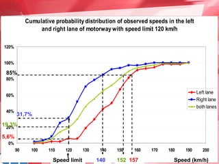 Cumulative probability distribution of observed speeds in the left
                 and right lane of motorway with speed limit 120 km/h

120%


100%

 85%
 80%

                                                                                      Left lane
 60%
                                                                                      Right lane
                                                                                      both lanes
 40%
       31,7%
19,3%
 20%

5,6%
  0%
       90     100    110   120       130      140     150     160   170   180   190      200
                                           ΛΑΜΙΑ, 2.10.2006                                    20
                       Speed limit          140       152 157               Speed (km/h)
 