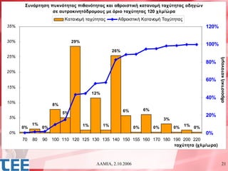 Συνάρτηση πυκνότητας πιθανότητας και αθροιστική κατανομή ταχύτητας οδηγών
                  σε αυτροκινητόδρομους με όριο ταχύτητας 120 χλμ/ώρα
                          Κατανομή ταχύτητας           Αθροιστική Κατανομή Ταχύτητας
35%                                                                                                120%

30%                            29%
                                                                                                   100%
                                                     26%
25%




                                                                                                          αθροιστική κατανομή
                                                                                                   80%
20%
                                                                                                   60%
15%
                                          12%
                                                                                                   40%
10%
                     8%
                                                           6%        6%
                          5%
5%
                                                                                                   20%
                                                                               3%
           1%                        1%         1%                                       1%
      0%        0%                                              0%        0%        0%        0%
0%                                                                                                 0%
      70   80   90 100 110 120 125 130 135 140 150 155 160 170 180 190 200 220
                                                                   ταχύτητα (χλμ/ωρα)



                                           ΛΑΜΙΑ, 2.10.2006                                                     21
 