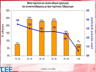 Μεση ταχύτητα και ηλικία οδηγού (χλμ/ωρα)
                            (σε αυτοκινητόδρομους με όριο ταχύτητας 120χλμ/ωρα
            30%                                                                         155

            25%                  24%




                                                                                              μ έ σ η τα χ ύ τη τα (χ λ μ / ω ρ α )
                   140                       23%         23%                            145

            20%                  135
% οδηγώ ν




                                            132          132                            135
            15%                                                     15%

                                                                    129                 125
            10%                                                                  7%
                   7%
                                                                                 110    115
            5%

            0%                                                                          105
                  18 - 24       25 - 34     35 - 44     45 - 54     55 - 64      > 65



                                             ΛΑΜΙΑ, 2.10.2006                                                                         22
 