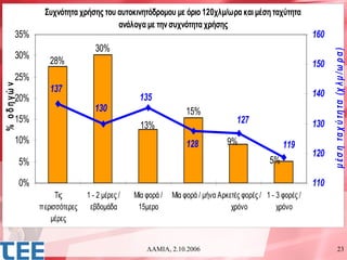 Συχνότητα χρήσης του αυτοκινητόδρομου με όριο 120χλμ/ωρα και μέση ταχύτητα
                                       ανάλογα με την συχνότητα χρήσης
        35%                                                                                                  160
                                   30%




                                                                                                                   μ έ σ η τα χ ύ τη τα (χ λ μ / ω ρ α )
        30%
                    28%                                                                                      150
        25%
% οδηγώ ν




                    137                                                                                      140
        20%                                      135
                                   130                           15%
        15%                                                                        127                       130
                                                  13%
        10%                                                      128            9%                  119
                                                                                                             120
            5%                                                                                 5%

            0%                                                                                               110
                      Τις       1 - 2 μέρες /   Μία φορά /   Μία φορά / μήνα Αρκετές φορές / 1 - 3 φορές /
                 περισσότερες    εβδομάδα        15μερο                          χρόνο           χρόνο
                    μέρες


                                                    ΛΑΜΙΑ, 2.10.2006                                                           23
 