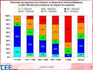 Κατανομή της ταχύτητας που επιλέγουν οι οδηγοί ΙΧ σε αυτοκινητόδρομους
              με όριο 120 χλμ/ωρα ανάλογα με την μηχανή του οχήματος

                 = < 80 km/h             81 - 100 km/h          101 - 120 km/h
                 121 - 130 km/h          131 - 140 km/h         > = 141 km/h

100%
                          8%
           17%                                                                   17%
90%                                    20%             21%

80%         8%           25%

70%                                                             64%          27%
                                      28%
60%                      15%                        37%

50%        50%                                                               13%
                                      12%
40%
                                                       9%
30%                      43%                                    14%
                                      29%                                    34%
20%                                                 26%
                                                                14%
           25%
10%
                         7%            9%                                        8%
                                                       7%       7%
 0%
          <= 1100    1101 - 1400   1401 - 1800   1801 - 2300   > 2300       Δείγμα



                                    ΛΑΜΙΑ, 2.10.2006                                   24
 
