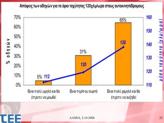 Απόψεις των οδηγών για το όριο ταχύτητας 120χλμ/ωρα στους αυτοκινητόδρομους

            70%                                                                              160
                                                                           65%




                                                                                                   μ έ σ η τ α χ ύ τ η τ α (χ λ μ / ω ρ α )
            60%
                                                                                             150
            50%
% οδηγώ ν




                                                                           138               140
            40%
                                                  31%
            30%                                                                              130
            20%                                    120
                                                                                             120
            10%         5% 112
            0%                                                                               110
                  Είναι πολύ υψηλό και θα   Είναι περίπου σωστό   Είναι πολύ χαμηλό και θα
                     έπρεπε να μειωθεί                               έπρεπε να αυξηθεί



                                            ΛΑΜΙΑ, 2.10.2006                                                   25
 