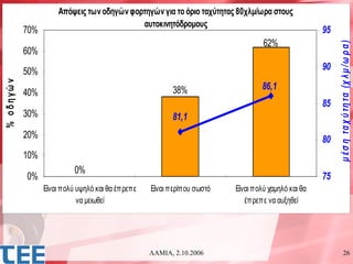Απόψεις των οδηγών φορτηγών για το όριο ταχύτητας 80χλμ/ωρα στους
                                               αυτοκινητόδρομους
               70%                                                                                     95
                                                                                     62%




                                                                                                            μ έ σ η τα χ ύ τη τα (χ λ μ / ω ρ α )
               60%
               50%                                                                                     90
% ο δ η γώ ν




                                                             38%                     86,1
               40%
                                                                                                       85
               30%                                           81,1
               20%                                                                                     80
               10%
                               0%
               0%                                                                                      75
                     Είναι πολύ υψηλό και θα έπρεπε   Είναι περίπου σωστό   Είναι πολύ χαμηλό και θα
                                να μειωθεί                                     έπρεπε να αυξηθεί




                                                      ΛΑΜΙΑ, 2.10.2006                                                  26
 