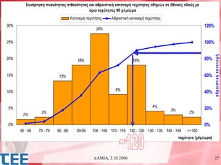 Συνάρτηση πυκνότητας πιθανότητας και αθροιστική κατανομή ταχύτητας οδηγών σε Εθνικές οδούς με
                                          όριο ταχύτητας 90 χλμ/ώρα
                                    Κατανομή ταχύτητας    Αθροιστική κατανομή ταχύτητας
30%                                                                                                          120%
                                                  28%


25%                                                                                                          100%




                                                                                                                     α θρ ο ισ τική κα τα νο μ ή
20%                                     18%                           18%                                    80%


15%                        13%                                                                               60%

                                                            9%
10%                                                                                                          40%


5%                                                                                4%                         20%
                                                                                           3%
                 2%                                                                                  2%
       2%

0%                                                                                                           0%
      60 - 69   70 - 79   80 - 89      90-99    100 - 109 110 - 119 120 - 129 130 - 139 140 - 149   >=150
                                                                                                ταχύτητα (χλμ/ωρα)



                                                 ΛΑΜΙΑ, 2.10.2006                                                    27
 
