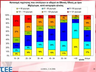 Κατανομή ταχύτητας που επιλέγουν οι οδηγοί σε Εθνικές Οδούς με όριο
                       90χλμ/ωρα, κατά κατηγορία ηλικίας
                 =< 80 χλμ/ωρα                 81 - 90 χλμ/ωρα               91-100 χλμ/ωρα
                 101 - 110 χλμ/ωρα             111 - 120 χλμ/ωρα             >= 121 χλμ/ωρα
100%                                                                  2%            5%
                                       8%               7%                                         10%
                                                                     9%            5%
90%                        18%
           27%                                                       7%           10%
                                      19%              19%                                         18%
80%

70%                        21%                         7%
                                      12%                                                          9%
60%                                                                               38%
           27%                                                      46%
                           10%
50%                                                    28%
                                      27%                                                          28%
40%        14%             27%
30%
           14%                        15%              24%                                         18%
                                                                    25%
20%                        9%                                                     43%
            9%
10%                        16%        19%                                                          17%
                                                       15%          11%
            9%
 0%
          18 - 24        25 - 34     35 - 44         45 - 54       55 - 64        > 65            Δείγμα
                                                                                         ηλικία



                                         ΛΑΜΙΑ, 2.10.2006                                                  28
 