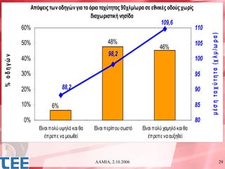 Απόψεις των οδηγών για το όριο ταχύτητας 90χλμ/ωρα σε εθνικές οδούς χωρίς
                                         διαχωριστική νησίδα
                                                                           109,6
            60%                                                                              110




                                                                                                   μ έ σ η τ α χ ύ τ η τ α (χ λ μ / ω ρ α )
            50%                                   48%                                        105
                                                                           46%
                                                   98,2
% οδηγώ ν




            40%                                                                              100

            30%                                                                              95

            20%              88,2                                                            90

            10%         6%                                                                   85

            0%                                                                               80
                  Είναι πολύ υψηλό και θα   Είναι περίπου σωστό   Είναι πολύ χαμηλό και θα
                     έπρεπε να μειωθεί                               έπρεπε να αυξηθεί



                                            ΛΑΜΙΑ, 2.10.2006                                                                                  29
 