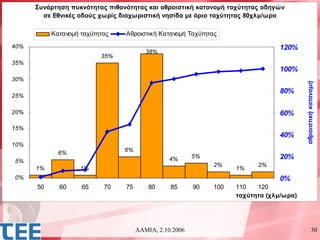 Συνάρτηση πυκνότητας πιθανότητας και αθροιστική κατανομή ταχύτητας οδηγών
        σε Εθνικές οδούς χωρίς διαχωριστική νησίδα με όριο ταχύτητας 80χλμ/ωρα

           Κατανομή ταχύτητας   Αθροιστική Κατανομή Ταχύτητας

40%                                                                            120%
                                        38%
                          35%
35%
                                                                               100%
30%




                                                                                        αθροιστική κατανομή
                                                                               80%
25%

20%                                                                            60%

15%
                                                                               40%
10%
             6%                 6%
                                               4%       5%                     20%
5%
                                                             2%          2%
      1%            1%                                             1%
0%                                                                             0%
      50     60     65     70   75       80     85      90   100   110   120
                                                                   ταχύτητα (χλμ/ωρα)




                                     ΛΑΜΙΑ, 2.10.2006                                               30
 