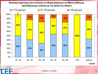 Κατανομή ταχύτητας που επιλέγουν οι οδηγοί φορτηγών σε Εθνικές Οδούς με
              όριο 80χλμ/ωρα, ανάλογα με την ηλικία του οδηγού
       =< 70 χλμ/ωρα              75 - 80 χλμ/ωρα                > 80 χλμ/ωρα
100%
                        13%                    8%
                                  18%                   18%                      13%
90%

80%
           50%                                39%
70%                                                     27%
                        47%                                                      44%
60%
                                  50%
50%                                                                   100%

40%

30%
           50%                                54%       55%
20%                     41%                                                      43%
                                  32%
10%

 0%
          18 - 24      25 - 34   35 - 44     45 - 54   55 - 64        > 65      Δείγμα
                                                                                   ηλικία


                                    ΛΑΜΙΑ, 2.10.2006                                        31
 