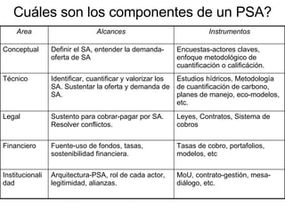 Cuáles son los componentes de un PSA? MoU, contrato-gestión, mesa-diálogo, etc. Arquitectura-PSA, rol de cada actor, legitimidad, alianzas. Institucionalidad Tasas de cobro, portafolios, modelos, etc Fuente-uso de fondos, tasas, sostenibilidad financiera. Financiero Leyes, Contratos, Sistema de cobros Sustento para cobrar-pagar por SA. Resolver conflictos. Legal Estudios hídricos, Metodología de cuantificación de carbono, planes de manejo, eco-modelos, etc.  Identificar, cuantificar y valorizar los SA. Sustentar la oferta y demanda de SA. Técnico Encuestas-actores claves, enfoque metodológico de cuantificación o calificáción. Definir el SA, entender la demanda-oferta de SA Conceptual Instrumentos Alcances Area 