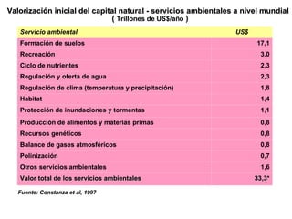 Valorización inicial del capital natural - servicios ambientales a nivel mundial   (  Trillones de US$/año  ) Fuente: Constanza et al, 1997 * Esta cifra representa 3 veces el PBI mundial actual 33,3* Valor total de los servicios ambientales 1,6 Otros servicios ambientales 0,7 Polinización 0,8 Balance de gases atmosféricos 0,8 Recursos genéticos 0,8 Producción de alimentos y materias primas 1,1 Protección de inundaciones y tormentas 1,4 Habitat 1,8 Regulación de clima (temperatura y precipitación) 2,3 Regulación y oferta de agua 2,3 Ciclo de nutrientes 3,0 Recreación 17,1 Formación de suelos US$ Servicio ambiental 