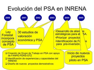Evolución del PSA en INRENA 2000 2001 2002 2003 2004 2005 Ley Forestal  incorpora  concepto de PSA Creación de Grupo de Trabajo en PSA con apoyo de FANPE-PDRS-GTZ  Identificación de experiencias y capacidades del  INRENA Diseño de nuevos  proyectos demostrativos Desarrollo de alianzas estratégicas para el PSA.  Priorizar  proyectos.  Identificación de Fondos  para  pre-inversión . Inicio de nuevos proyectos  piloto en PSA 30 estudios de valoración económica y PSA 
