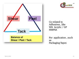 Co-related to
Adhesives , like
WB Acrylic / GP
HMPSA
For application , such
as
Packaging Tapes
28-01-2013 21
 