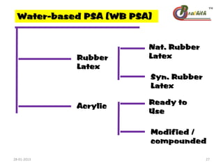 Water-based PSA (WB PSA)
Rubber
Latex
Acrylic
Nat. Rubber
Latex
Syn. Rubber
Latex
Ready to
Use
Modified /
compounded
28-01-2013 27
 